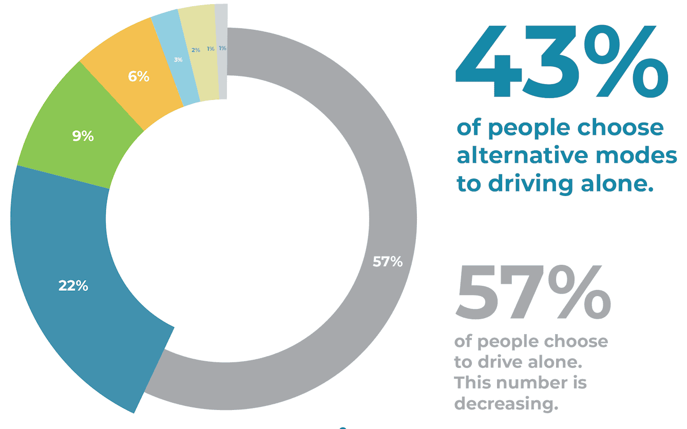 Pie chart showing 43% prefer alternative driving modes, 57% drive alone.